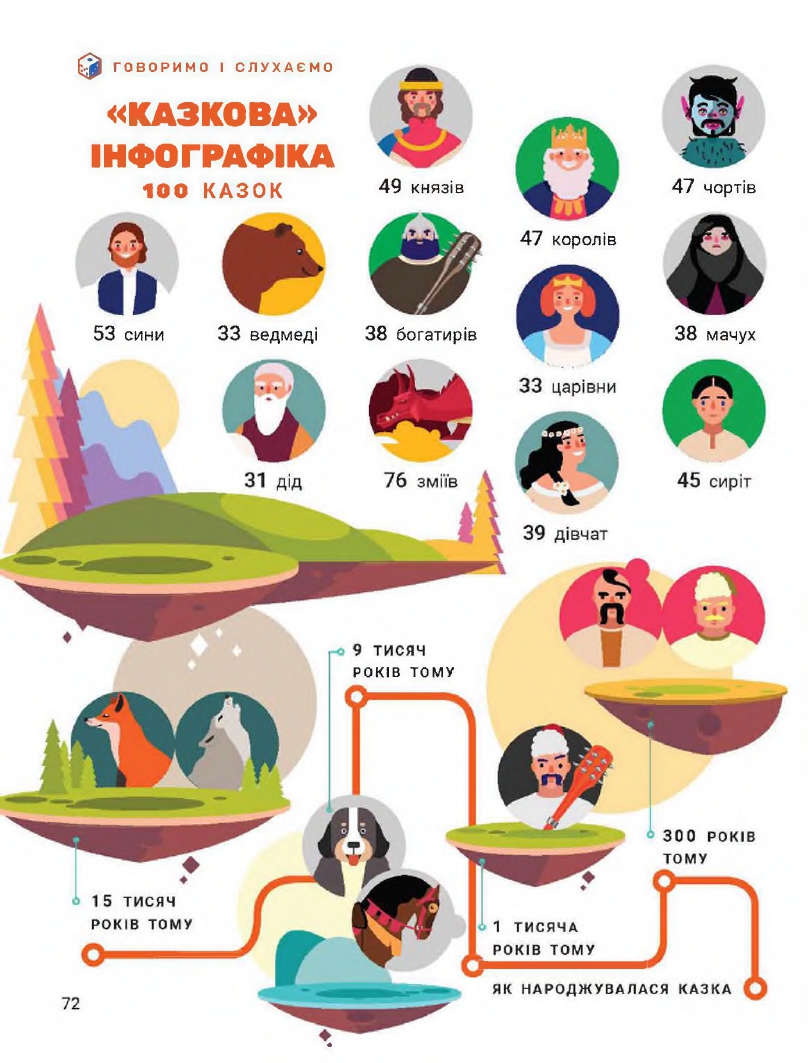 Українська мова та Читання 2 клас О. Л. Іщенко, С. П. Логачевська 2019
